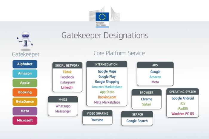 Diagram showing designated gatekeepers and services under DMA